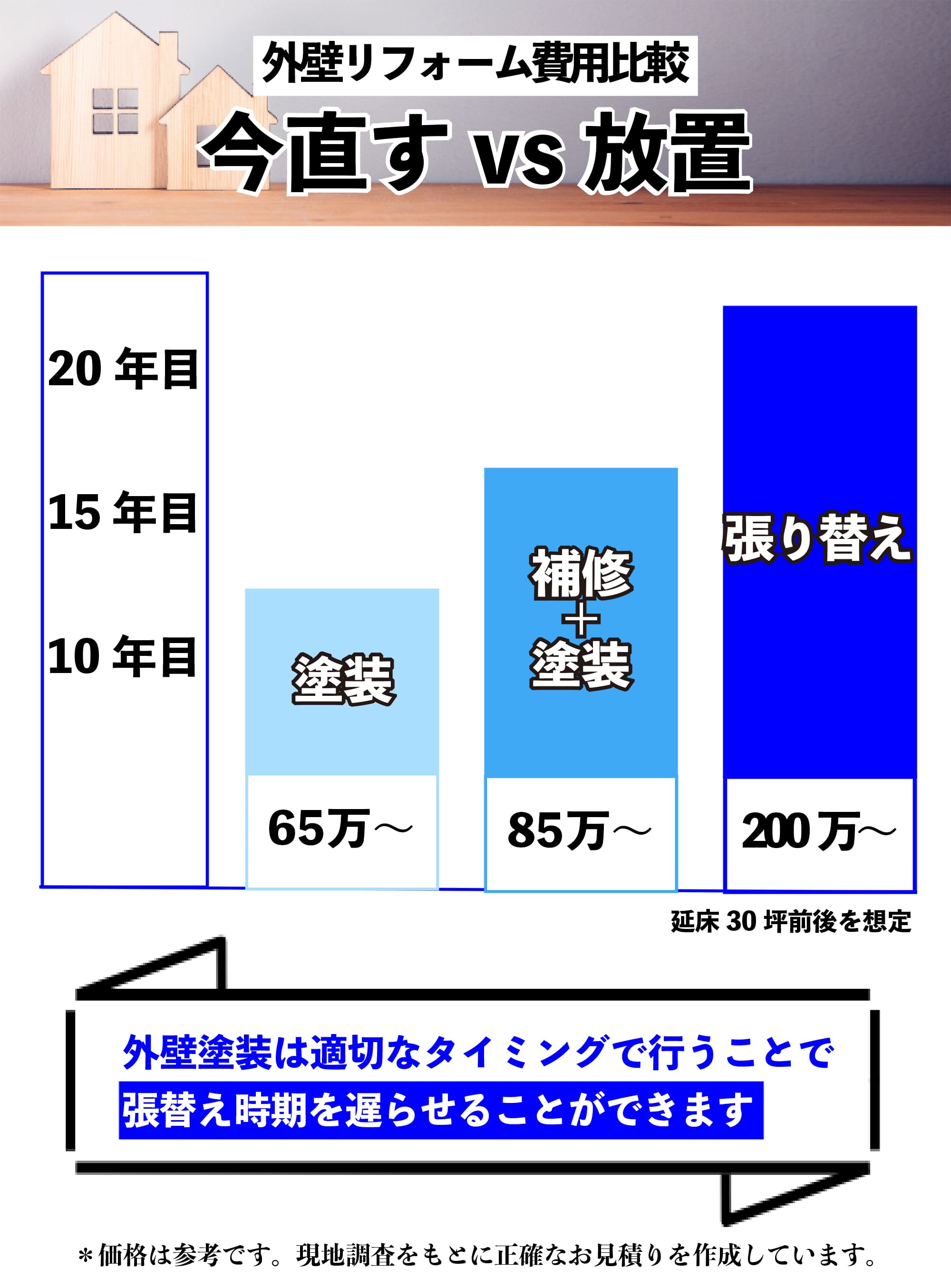外壁リフォーム費用比較｜今直すor放置