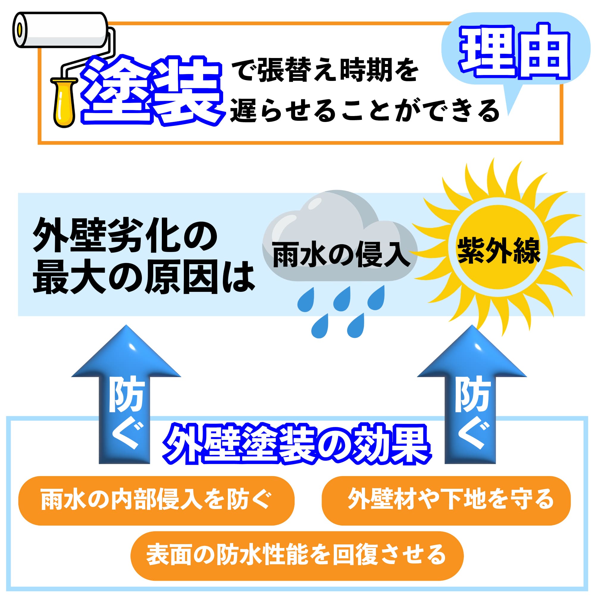 塗装で張り替え時期を遅らせることができる理由