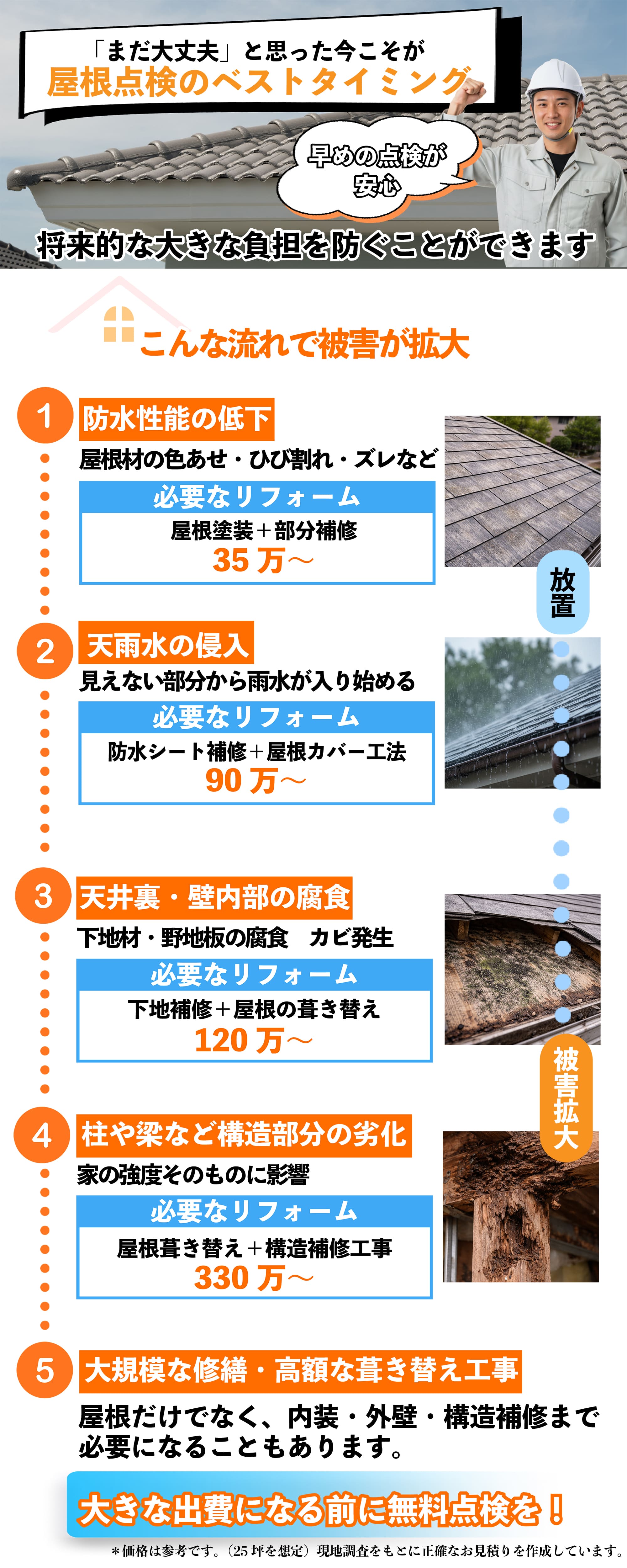 「まだ大丈夫」と思った今こそが屋根点検のベストタイミング。将来的な大きな負担を防ぐことができます