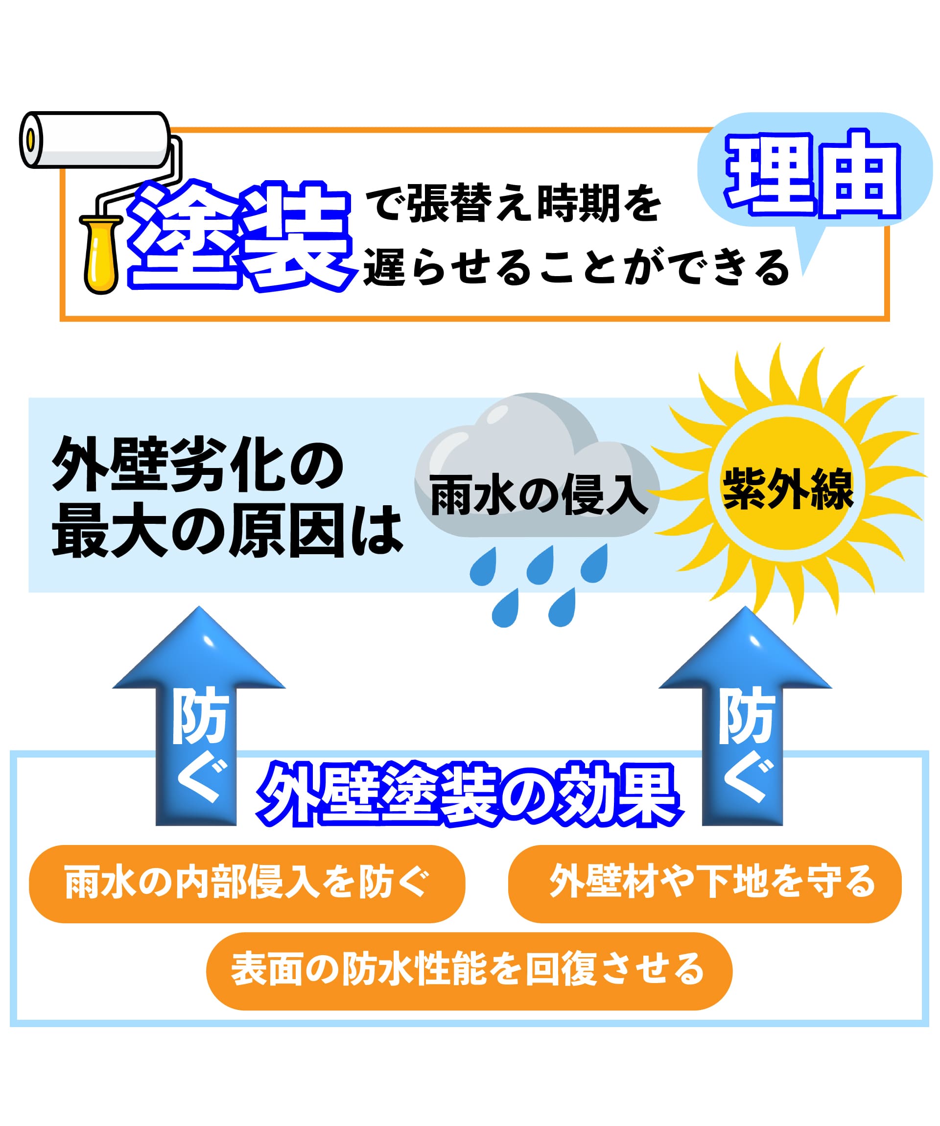 塗装で張り替え時期を遅らせることができる理由