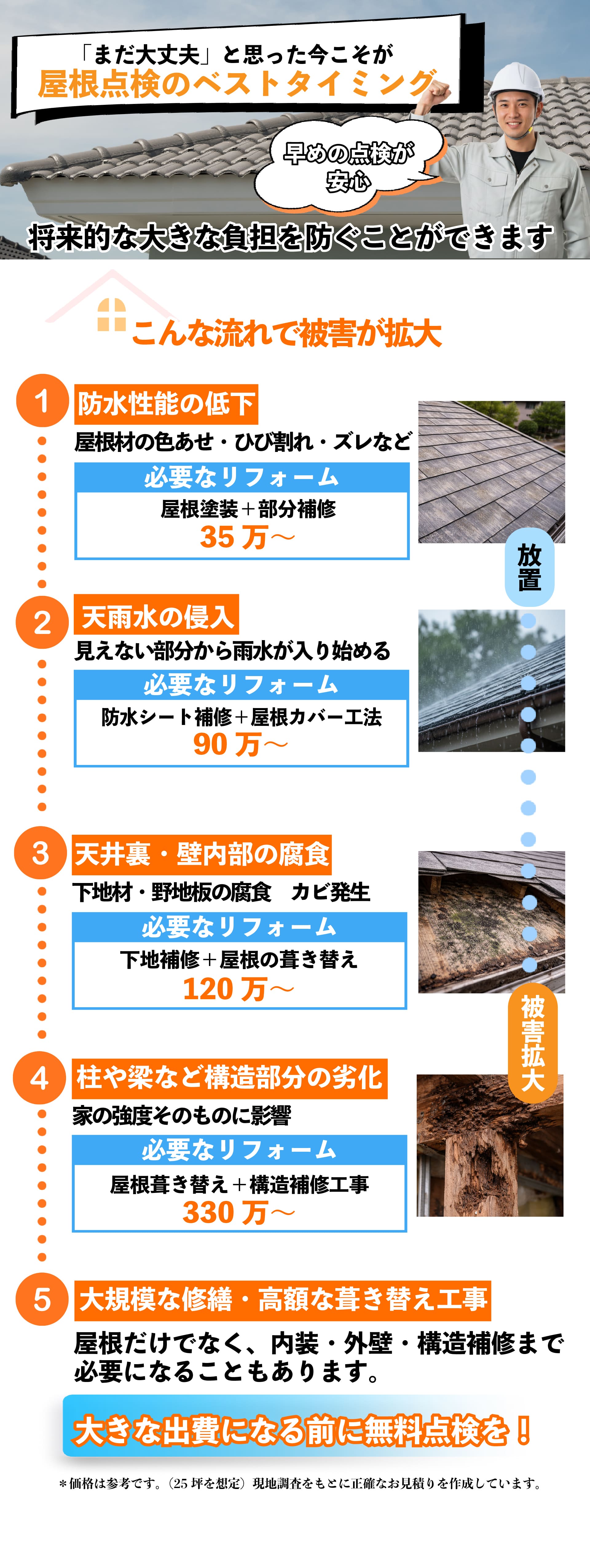 「まだ大丈夫」と思った今こそが屋根点検のベストタイミング。将来的な大きな負担を防ぐことができます